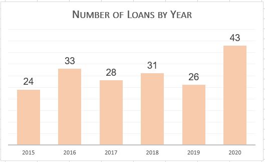 OMF-Loans by Year